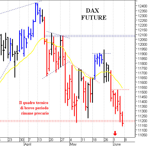 Dax future: la tendenza di breve rimane negativa