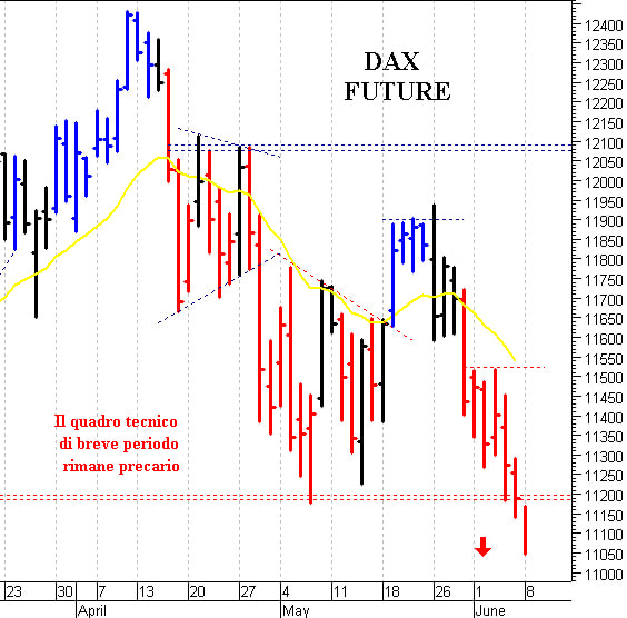 Dax future: il quadro tecnico rimane precario
