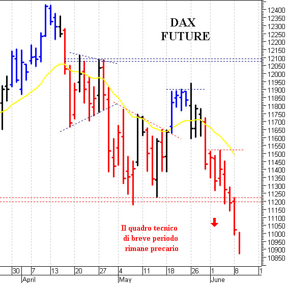 Dax future: la situazione rimane precaria