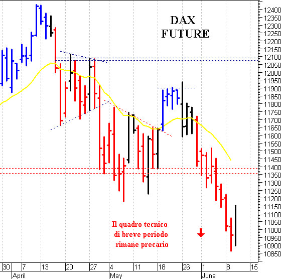 Dax future: barriera grafica a 11.280 punti