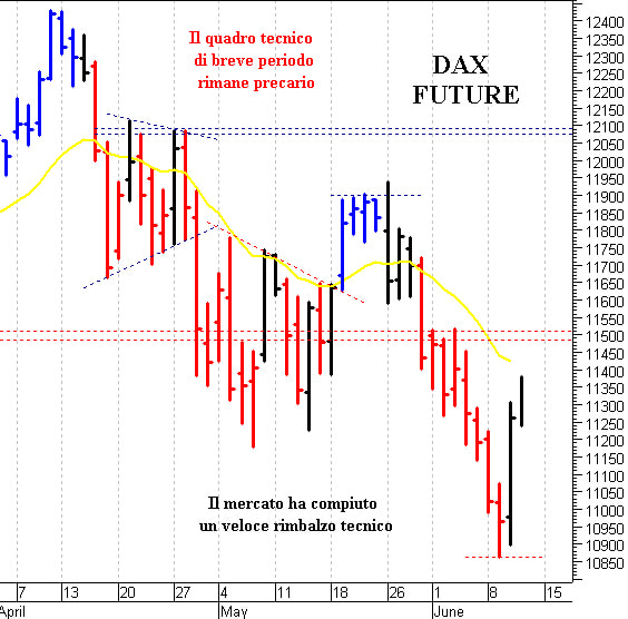 Dax future: duro ostacolo a 11.500 punti