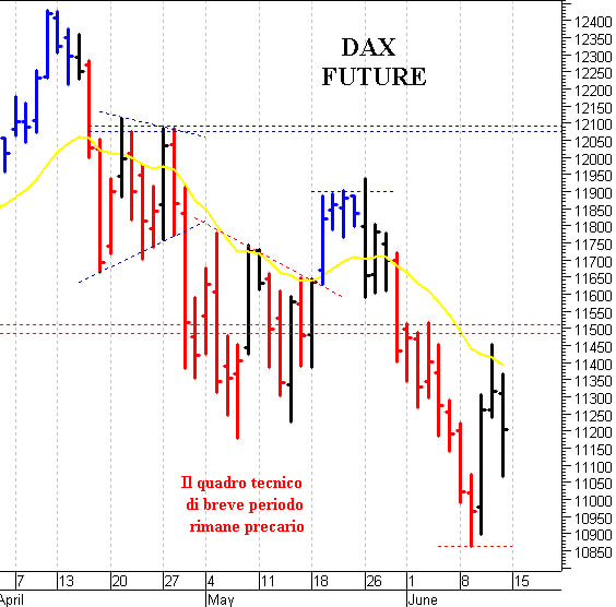 Dax future: difficile il ritorno sopra 11.500