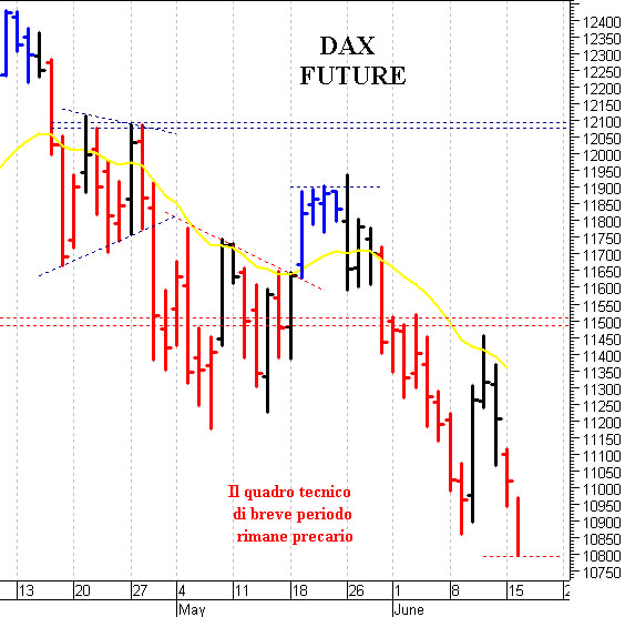 Dax future: minimo di breve a 10.800 punti