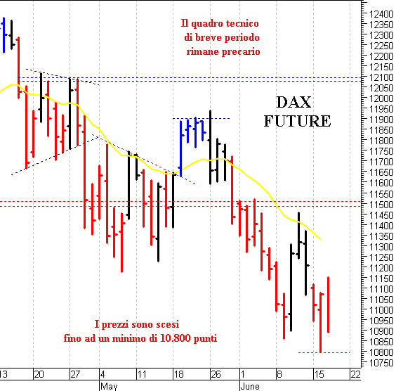 Dax future: negativa una discesa sotto 10.800