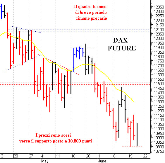 Dax future: supporto chiave a 10.800 punti