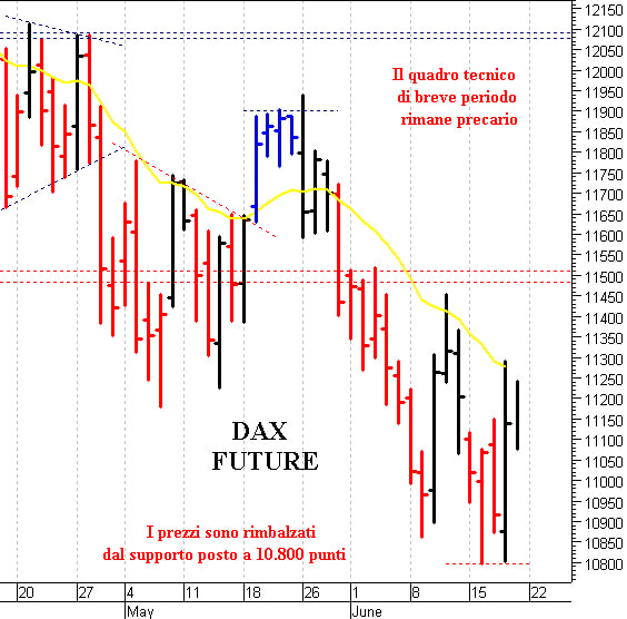 Dax future: a ridosso delle prime resistenze