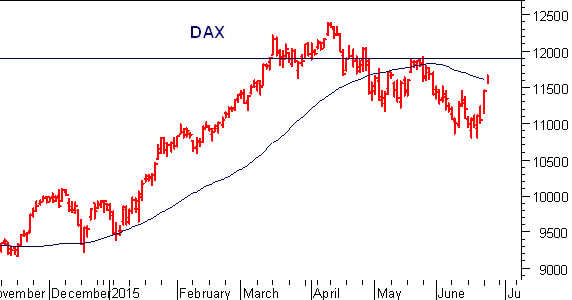 Dax future: prosegue dinamica di rimbalzo