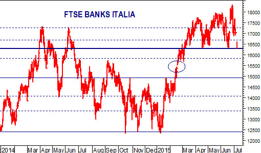 Banche italiane: ultimi supporti prima di un nuovo ribasso