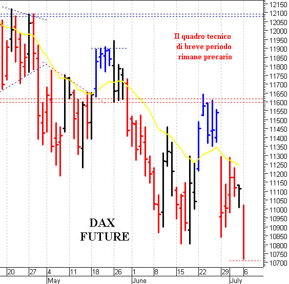 Dax future: il quadro tecnico rimane precario