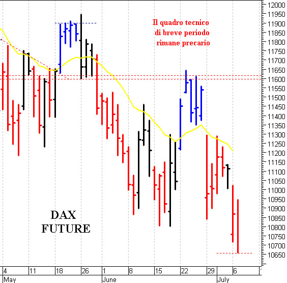 Dax future: minimo di breve a 10.660
