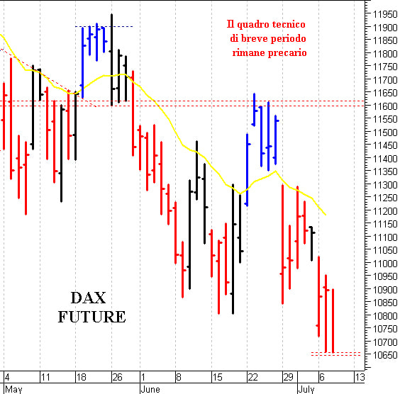 Dax future: un veloce rimbalzo tecnico 