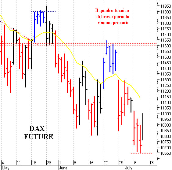 Dax future: test con quota 11.000 punti 