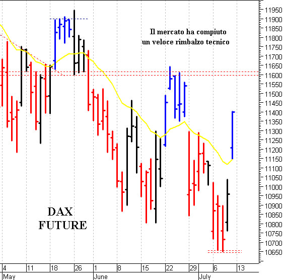 Dax future: verso solide barriere grafiche 
