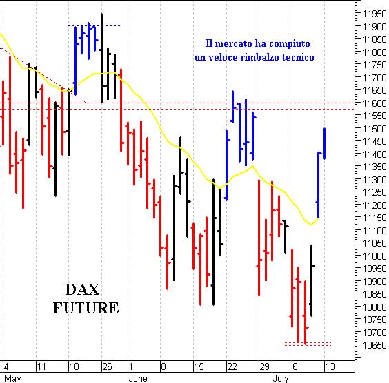 Dax future: i prezzi provano un allungo 