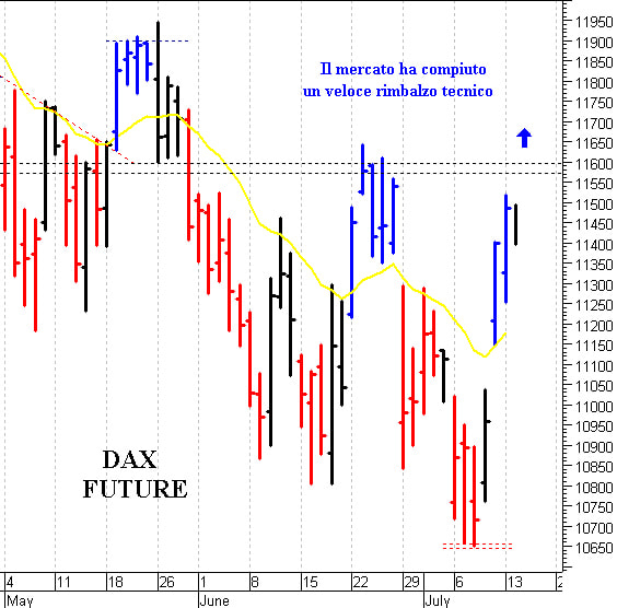 Dax future: positivo solo il ritorno sopra 11.600 