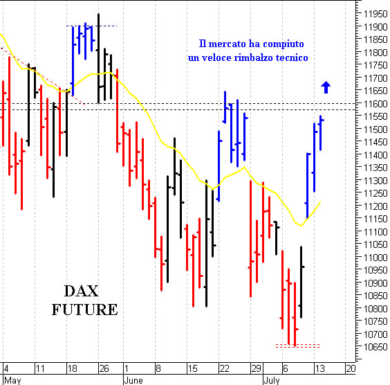 Dax future: positivo il ritorno sopra 11.600 
