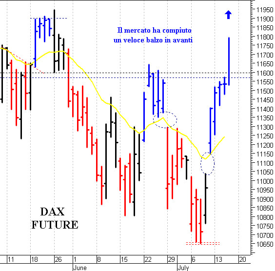 Dax future: i prezzi strappano al rialzo 