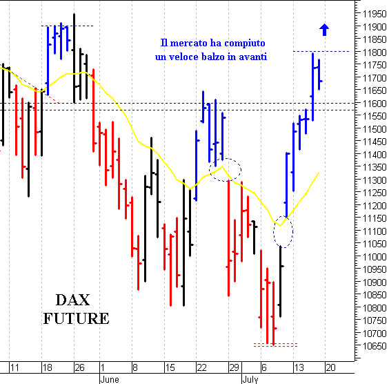 Dax future: una fisiologica correzione 