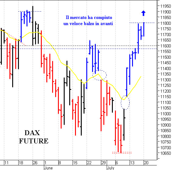 Dax future: nuovo test con quota 11.800 