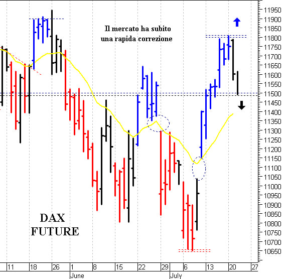 Dax future: pericoloso il cedimento di quota 11.480 