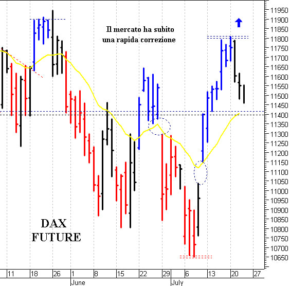 Dax future: resistenza a 11.630 punti 