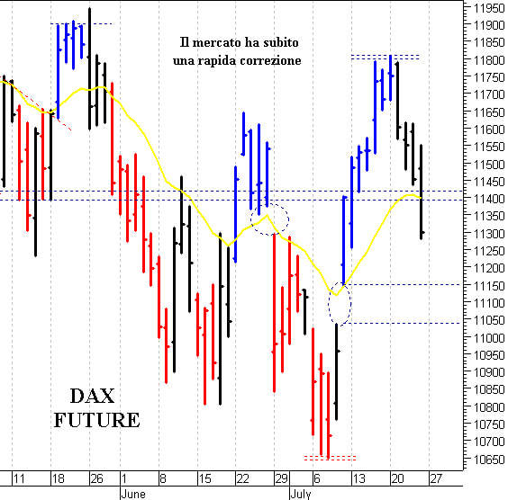 Dax future: una brusca correzione 