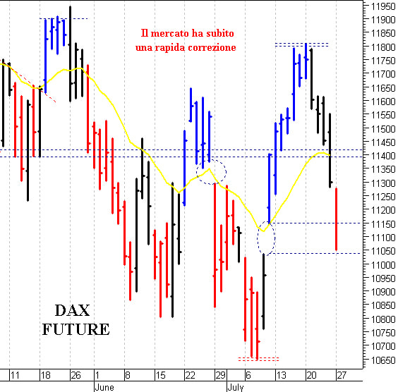 Dax future: la correzione prosegue 