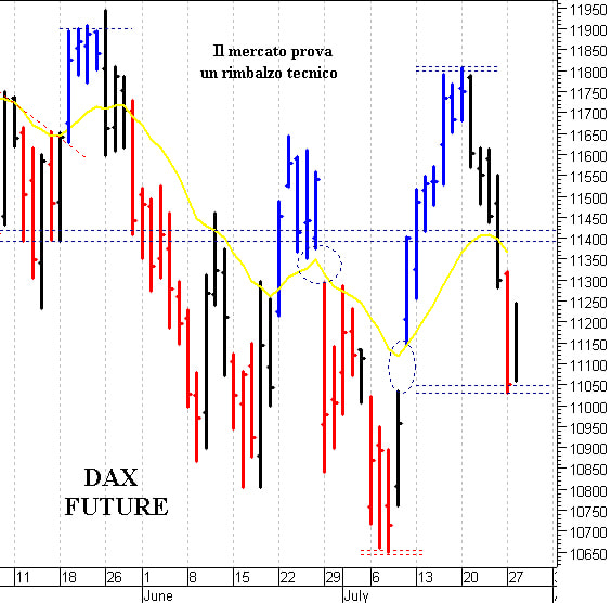 Dax future: tentativo di recupero 