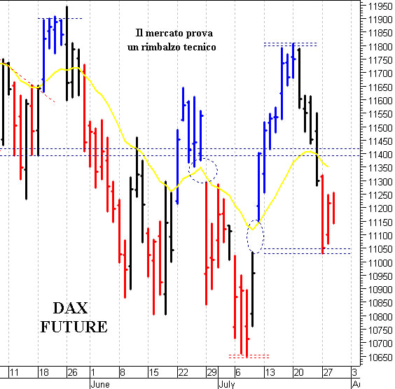 Dax future: tentativo di recupero 