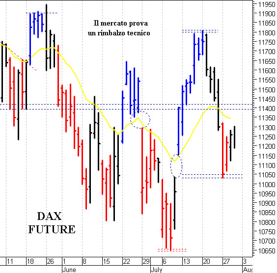 Dax future: tentativo di recupero 