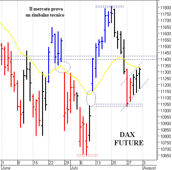 Dax future: tentativo di recupero 