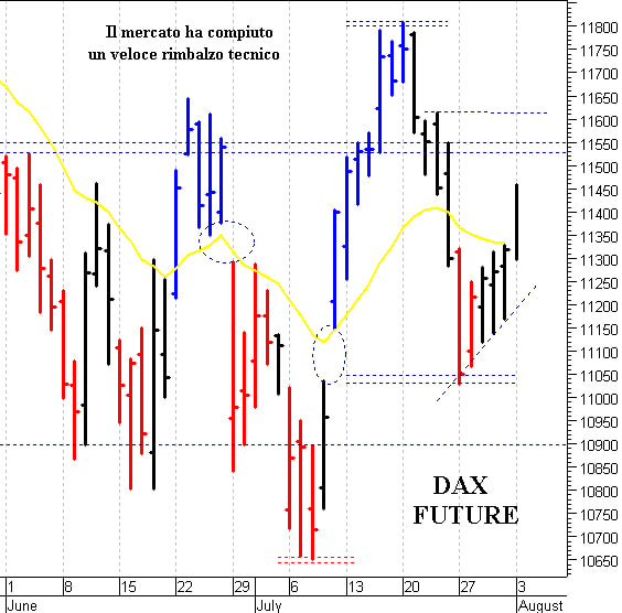 Dax future: il rimbalzo prosegue