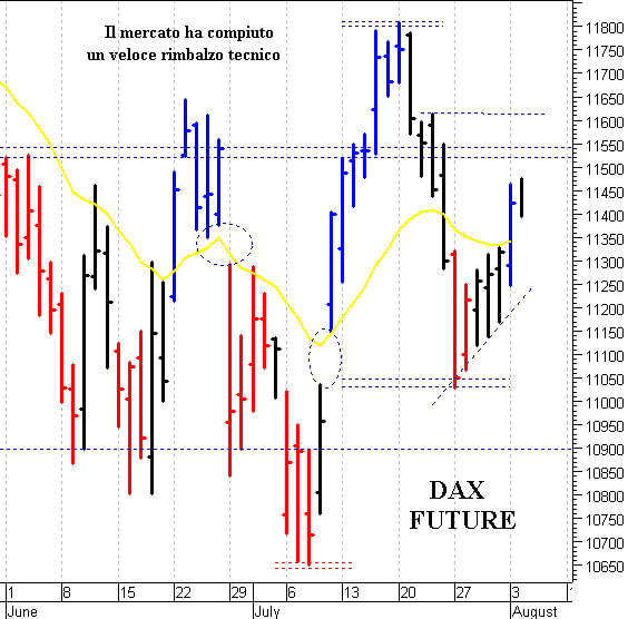 Dax future: supporto a 11.250 punti 