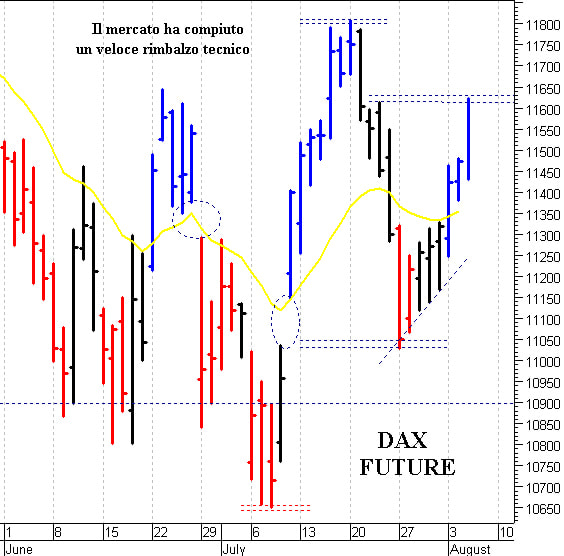 Dax future: i prezzi provano un nuovo allungo 