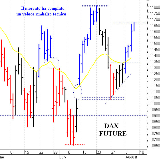 Dax future: fallito il breakout di 11.670 punti