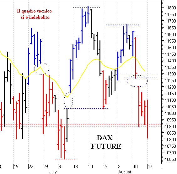 Dax future: minimo intraday a 10.820 punti 