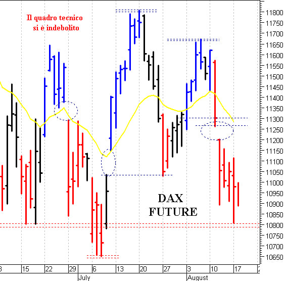 Dax future: il quadro tecnico rimane precario 