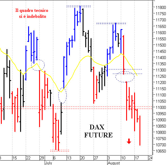 Dax future: verso i minimi di luglio 