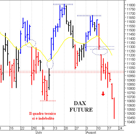 Dax future: il trend rimane ribassista 