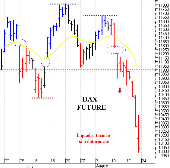 Dax future: la tendenza rimane negativa 