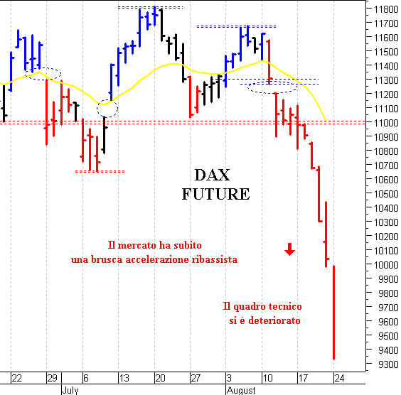 Dax future: una brusca ondata ribassista