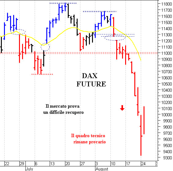 Dax future: un rapido rimbalzo tecnico