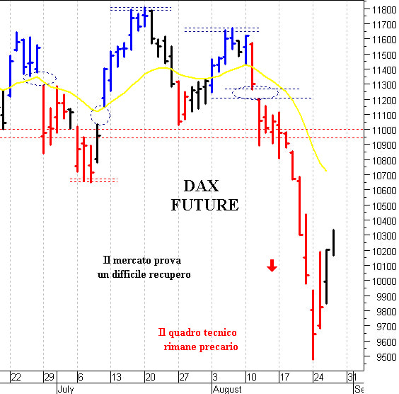 Dax future: verso le prime resistenze 