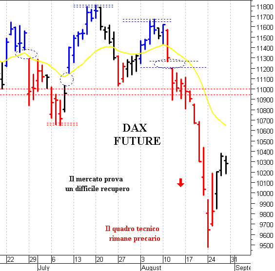 Dax future: supporto a quota 10.165 punti 