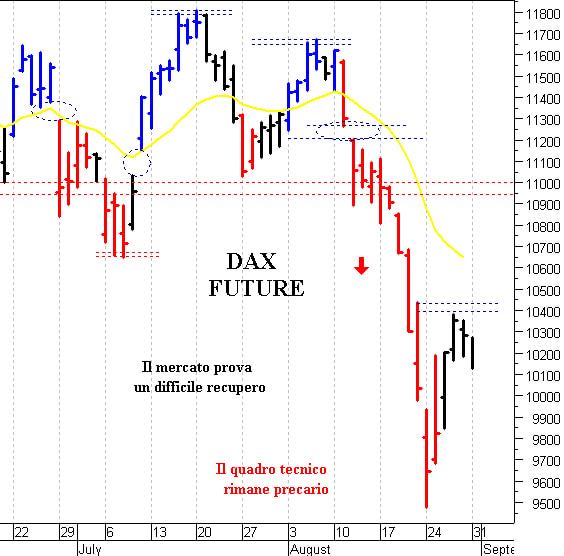 Dax future: la situazione tecnica rimane precaria