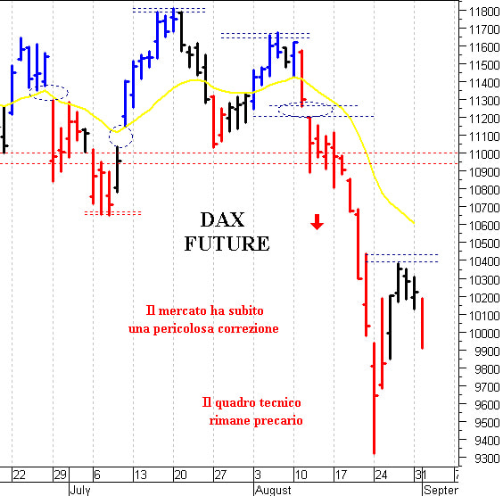 Dax future: il trend rimane ribassista