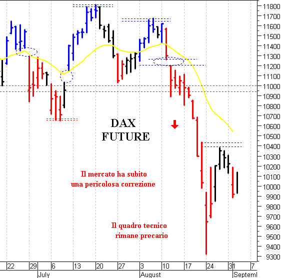 Dax future: un difficile rimbalzo tecnico