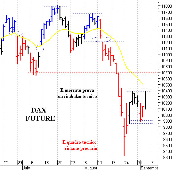 Dax future: un veloce balzo in avanti