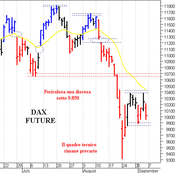 Dax future: una pericolosa correzione