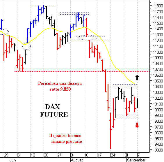 Dax future: un difficile rimbalzo tecnico